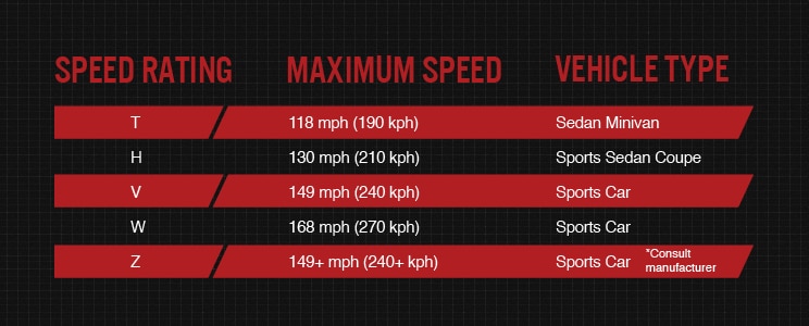 Speed rating guide